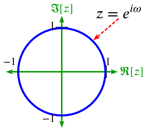 z-domain unit circle