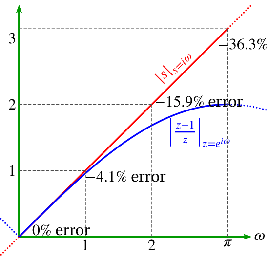 Comparison of Fourier transform and z-transform differentiation methods