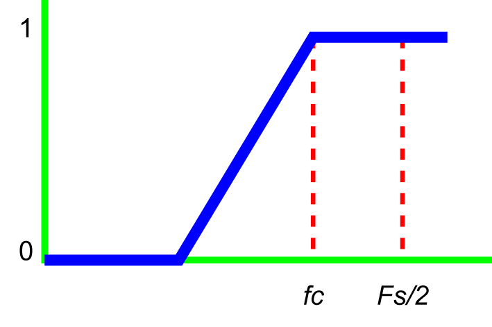 high-pass filter