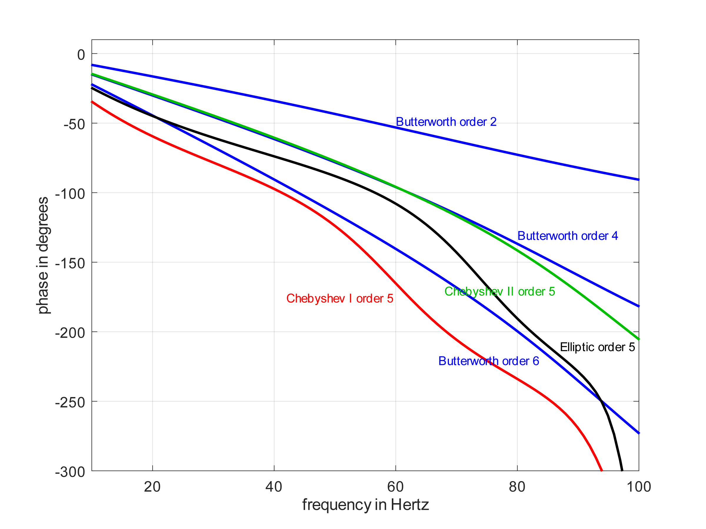 Phase in the passband