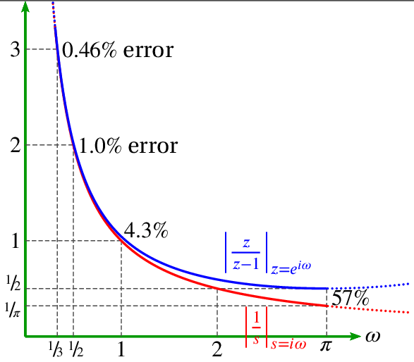 Integration using summation