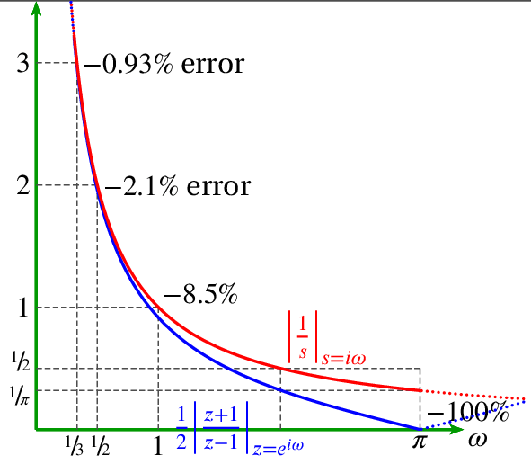 Integration using trapezoid rule