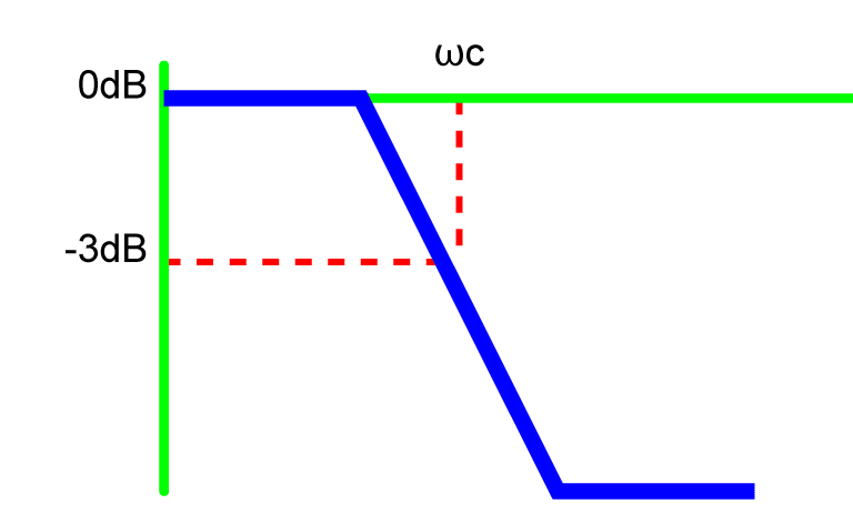 corner frequency graph