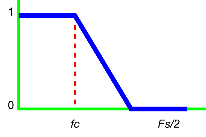 low-pass filter graph