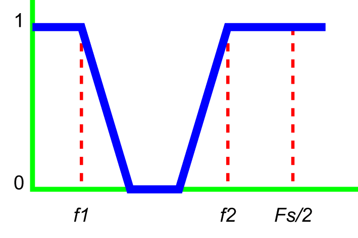 notch filter graph