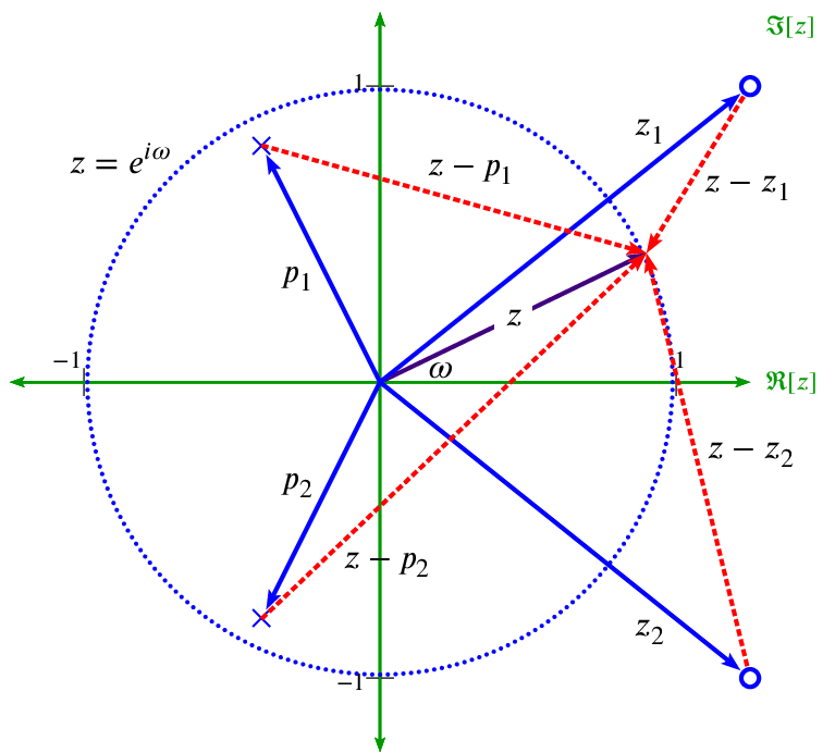 z-domain frequency response