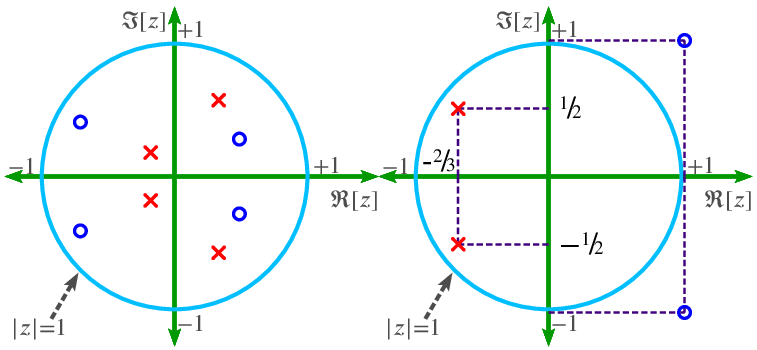 z-domain poles and zeros