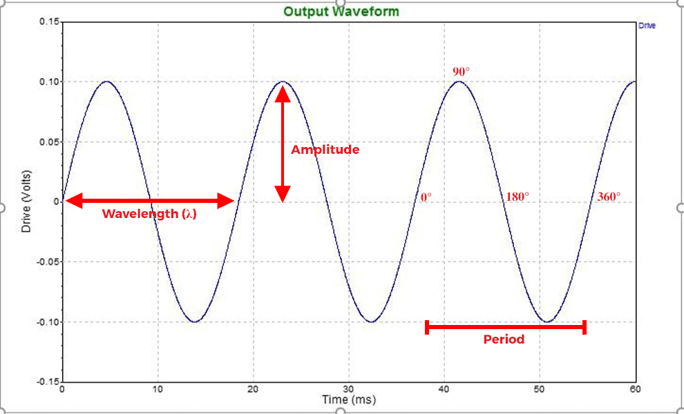Introduction to Vibration Signals