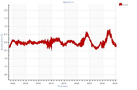 high-pass filter on an acceleration waveform