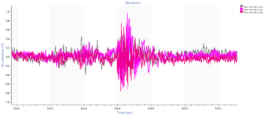 time waveform with an increase in acceleration