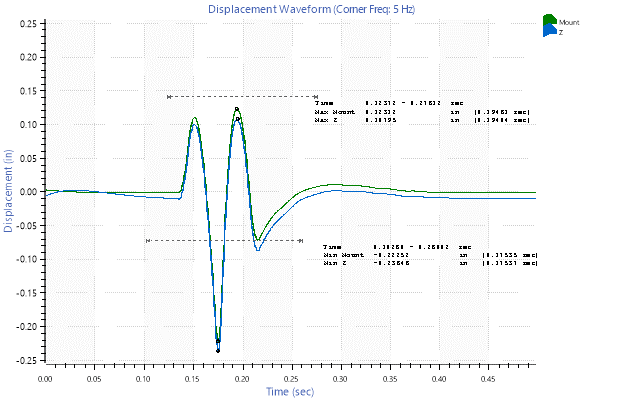 minimum and maximum displacement cursors on a waveform plot