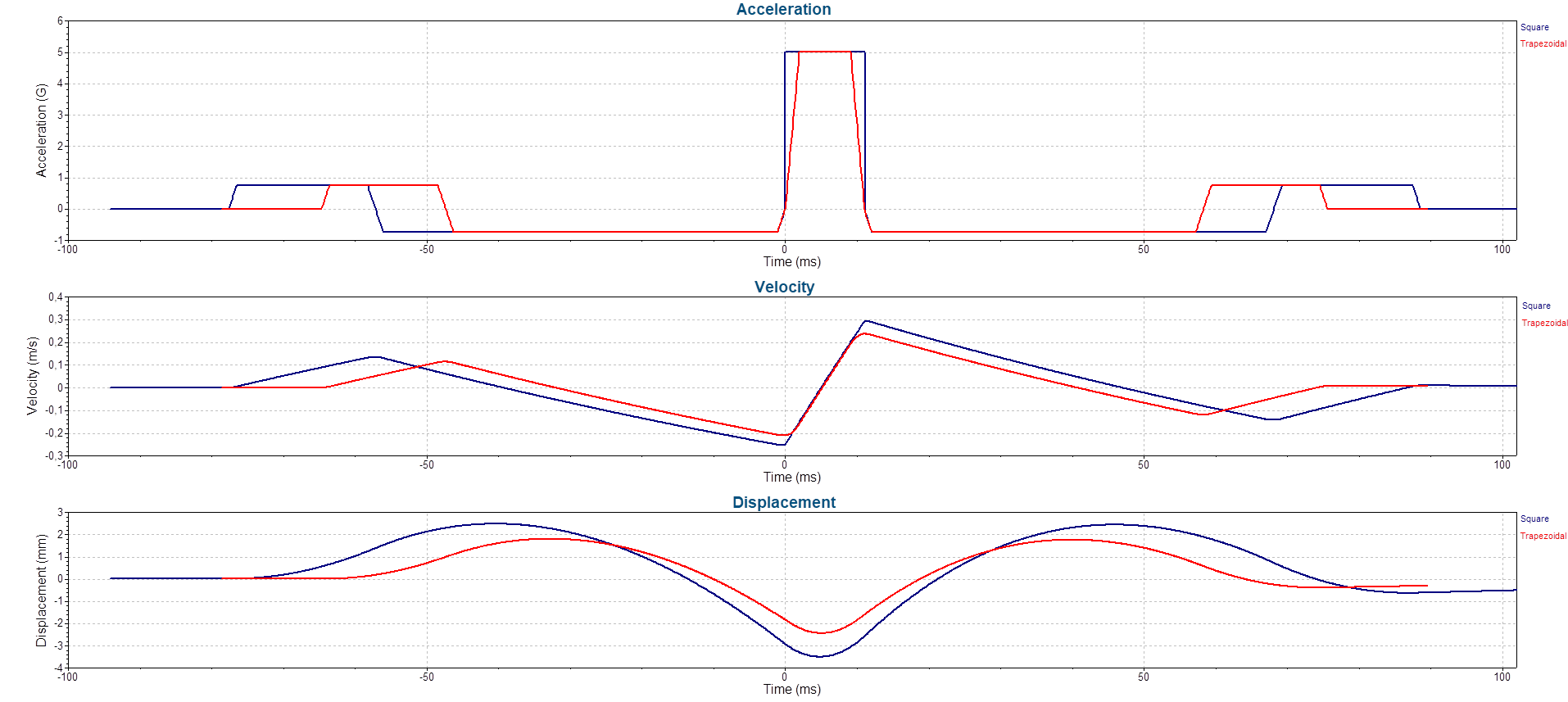 Square and trapezoidal classical shock pulses