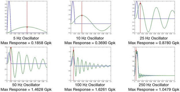 maximax response of six SDOF oscillators