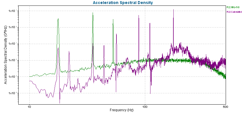 An acceleration spectral density with two graph traces. One trace represents the military standard PSD and the other represents the calculated PSD from recorded data.
